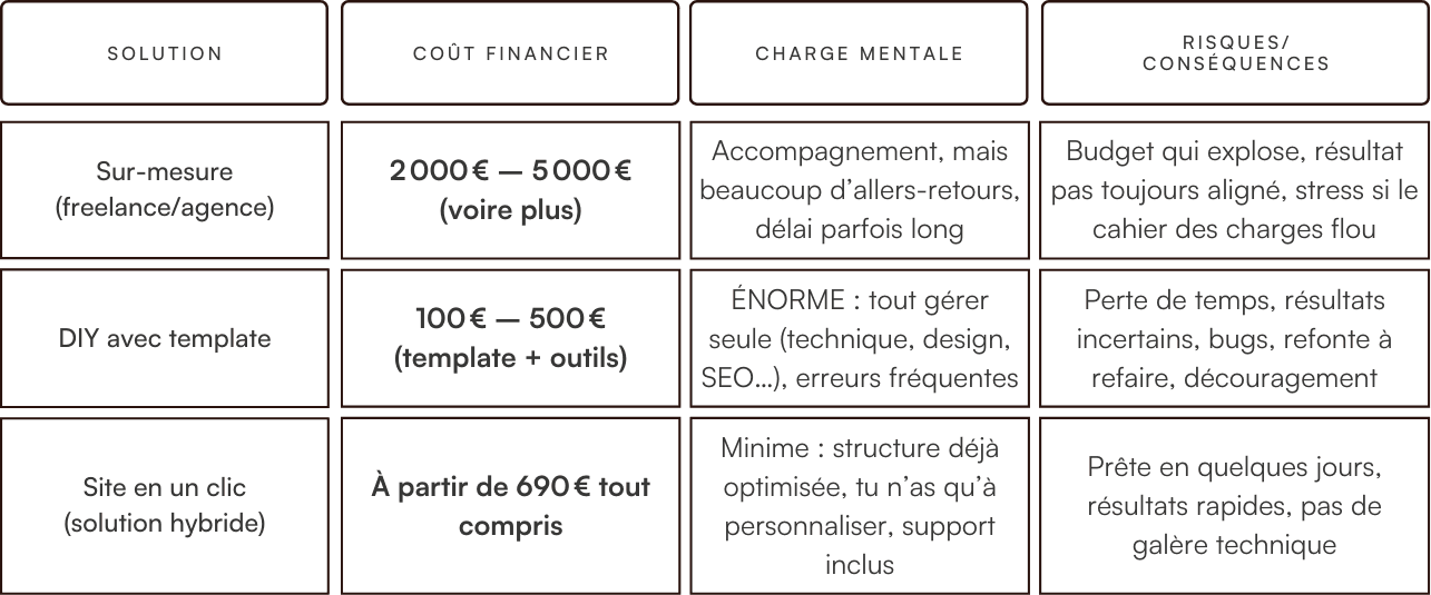Tableau comparatif des coûts, charge mentale et risques entre refonte de site internet sur-mesure, création avec template et site en un clic.
