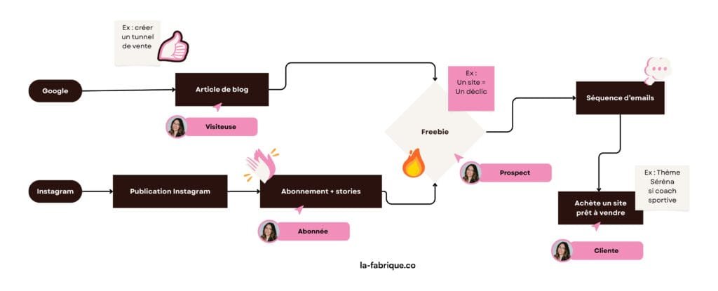 Schéma du tunnel de vente : parcours client du blog ou d’Instagram jusqu’à la vente via freebie et séquence e-mail sur le site mathildeboateng.com