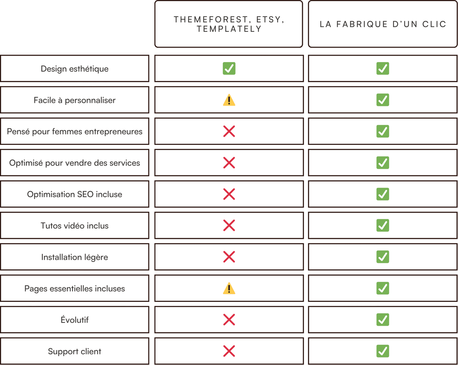 Comparatif des templates WordPress pour femmes entrepreneures : plateformes classiques (Themeforest, Etsy) vs La Fabrique d’un Clic