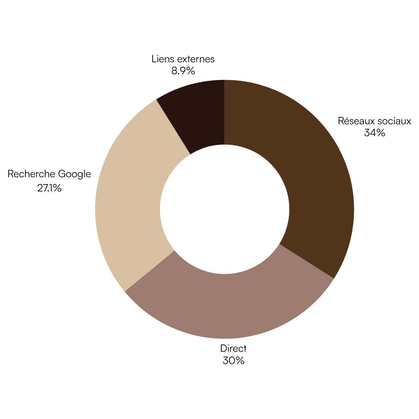Graphique circulaire illustrant la provenance des visiteurs uniques du site : 34 % depuis les réseaux sociaux, 30 % en accès direct, 27,1 % via la recherche Google et 8,9 % via des liens externes.