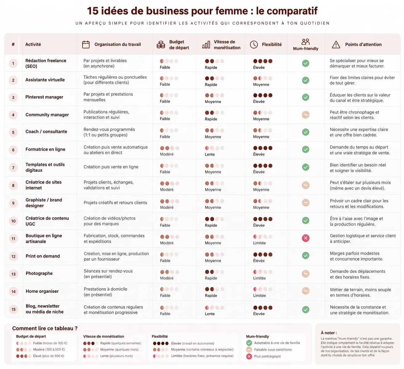 Tableau comparatif de 15 idées de business pour femme : budget de départ, flexibilité, rapidité de monétisation et compatibilité avec une vie de maman.