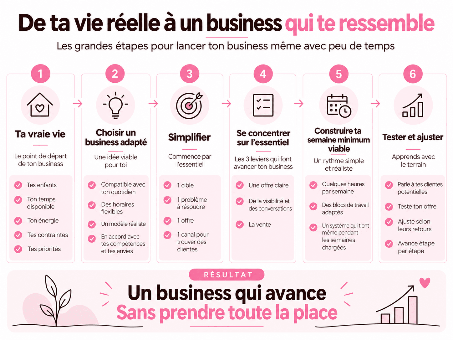 Infographie en 6 étapes pour lancer un business quand on est maman : partir de sa vraie vie, choisir un business adapté, simplifier, se concentrer sur l’essentiel, construire une semaine minimum viable, tester et ajuster.