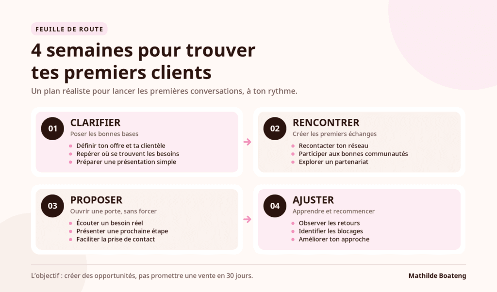 Plan d'action en 4 semaines pour trouver ses premiers clients : clarifier son offre, rencontrer des prospects, proposer ses services et ajuster sa stratégie.